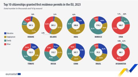 Dane dot. pierwszej 10-tki krajów świata, z których migranci zalegalizowali się na terenie UE w 2023 roku, Infografika: Eurostat 